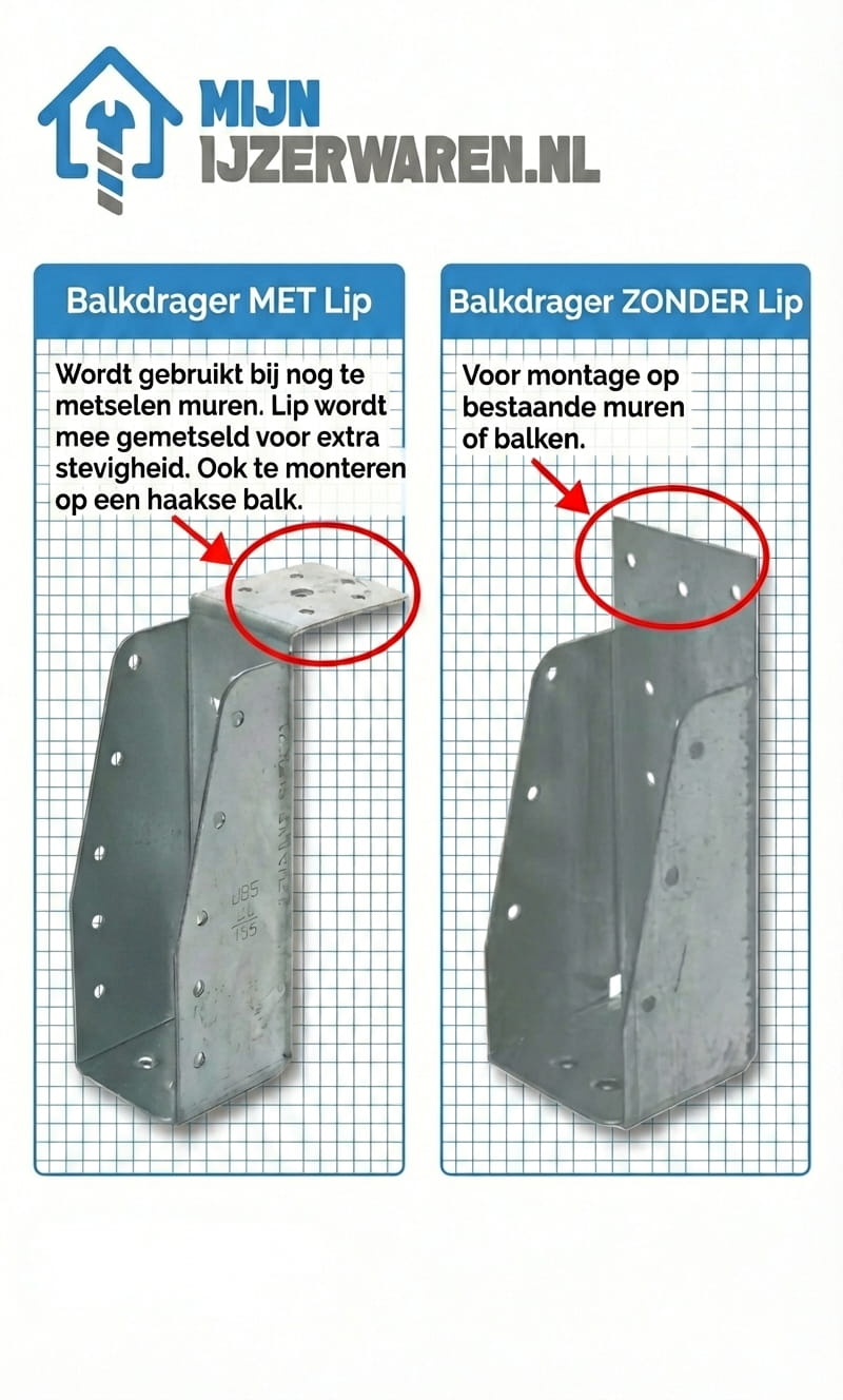 Verschil balkdrager met lip en zonder lip
